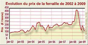 Le cours des métaux varie selon l'offre et la demande, et selon la spéculation et les crises. En 2007, la forte demande chinoise en acier a fait grimper les prix