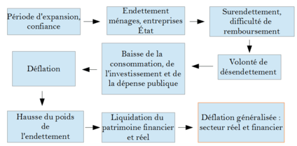 Processus de déflation par la dette présentée par Irving Fisher.