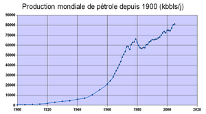 Production mondiale de pétrole depuis 1900.