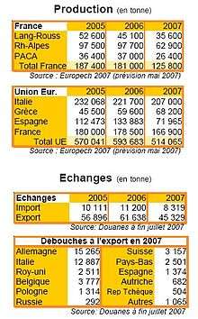 Production d'abricots en France et en Europe 2005 à 2007