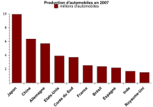 Les dix plus grands pays producteurs d'automobiles en 2007.
