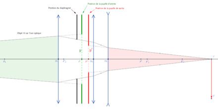 Figure 2. Exemple pour un système optique constitué de 3 lentilles minces. Pupille d'entrée (en vert), pupille de sortie (en rouge) et diaphragme d'ouverture (en noir).