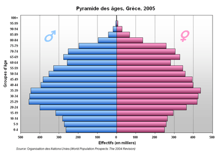 Pyramide des âges en 2005