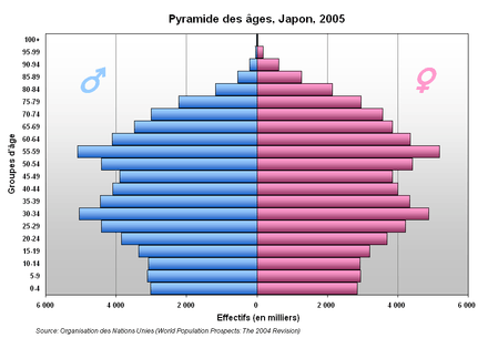 Pyramide des âges du Japon, 2005.