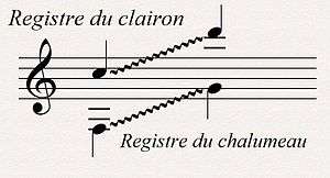 Registres de la clarinette, notes lues pour les clarinettes en clef de sol[9].
