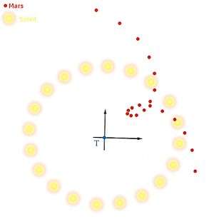 Rétrogradation de Mars vue de la Terre