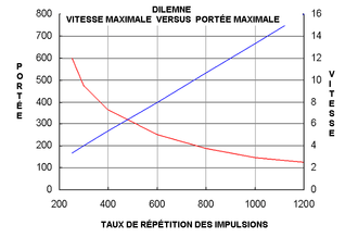 La portée maximale et la vitesse Doppler maximale non ambigüe varient de façon inverse (rouge pour la portée et bleu pour la vitesse maximale).