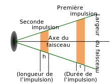 Trajectoire du faisceau radar et volume sondé.