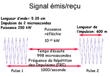 Schéma du fonctionnement d'un radar météorologique de bande C à impulsion