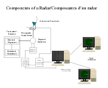 Composantes d'un radar (ici, un radar monostatique)