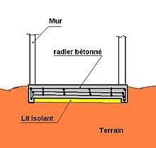 Schéma d’un radier dans le bâtiment