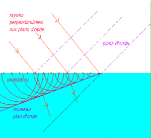 Le front d'onde réfracté comme somme des ondelettes des sources secondaires.