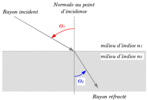 réfraction : rayons et angles utilisés dans la loi de Snell-Descartes.