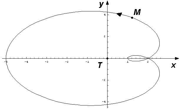 Position relative de Mars par rapport à la Terre.