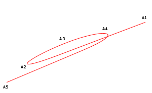 Trajectoire apparente de la planète sur la sphère des étoiles fixes.