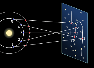 Projection depuis la Terre (en bleu) des mouvements de la planète extérieure (en rouge) sur la sphère des étoiles fixes. Présence d'un mouvement apparent rétrograde. 