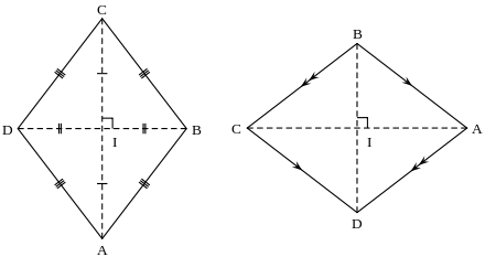 Deux losanges. La figure de gauche montre que les quatre côtés sont de même longueur. La figure de droite est un losange où les propriétés du parallélogramme sont mises en évidence.