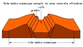 Schéma d'un rift.