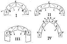 Rupture en quatre blocs des voûtes : voûtes en plein-cintre, en ellipse ou en anse de panier (I) – voûtes très surbaissées (II) - voûtes en arc de cercle (III) – voûtes ogivales ou surhaussées (IV), d’après Jules Pillet (1895).