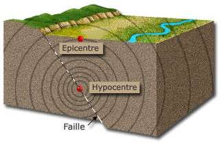 Épicentre, hypocentre (foyer) et faille