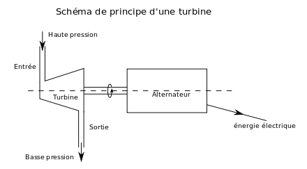 Schéma de principe d'un groupe turbine-alternateur.