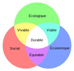 Diagramme du développement durable : une approche globale à la confluence de trois préoccupations, dites « les trois piliers du développement durable ».
