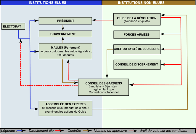 Institutions politiques de l’Iran.