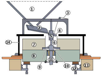 Disposition des meules dans un moulin