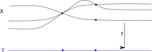 Description schématique d'un revêtement ramifié : dans presque tous les cas, la fibre au-dessus de Y contient 3 points sauf dans les deux cas notés par un point. On dit que f est ramifiée en ces deux points.