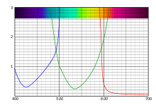 Courbes d'absoption des filtres de sélection trichrome Wratten 47B (bleu), 58 (vert) et 25 (rouge). Abscisses: longueur d'onde en nm ; ordonnées: densité (logarithmique)