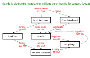 Schéma simplifié de l'approvisionnement de la sidérurgie mondiale en millions de tonnes de fer contenu, en 2012.