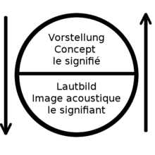 Signifiant et signifié, d'après un schéma de Saussure.