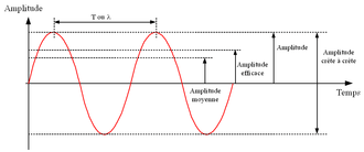 Les diverses mesures de l’amplitude d’un signal sinusoïdal.