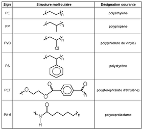 Formule de quelques grands polymères industriels[5]