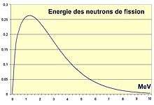 Probabilité en énergie (i. e. vitesse) des neutrons issus des fissions de l'uranium 235. L'essentiel des neutrons émis ont une énergie comprise entre 0,25 et 4 MeV; il n'y a guère de neutrons ayant une énergie supérieure à 6 MeV 