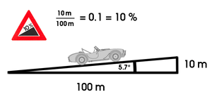 Panneau routier indiquant une pente de 10 % ou un angle de 5,71°