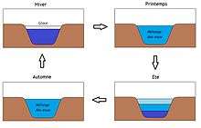 Stratification des eaux d'un lac suivant la saison