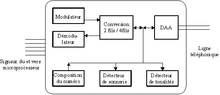 Structure d'un modem