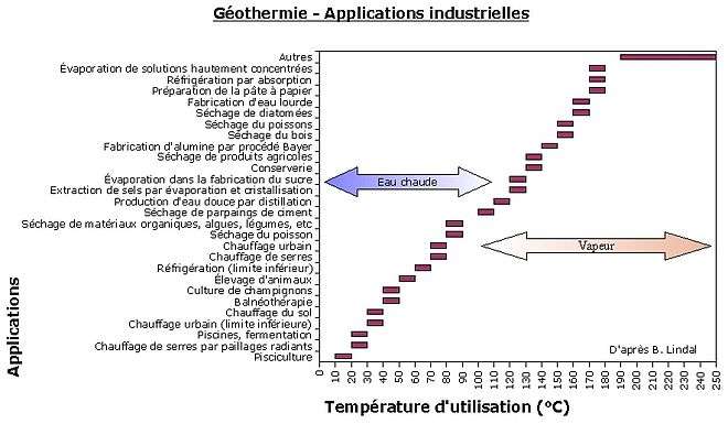 B. Lindal : les différentes applications de la géothermie (version francisée)