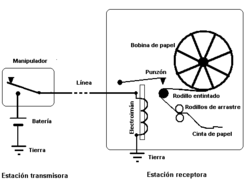 Principe de fonctionnement d'un télégraphe électrique