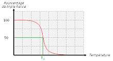 Pourcentage de triple hélice en fonction de la température.