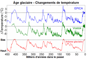 Variations des températures et du volume des glaces durant les derniers cycles glaciaires et interglaciaires