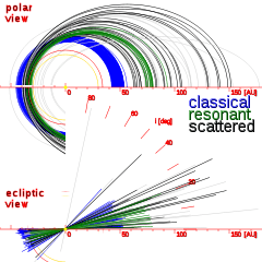 Projections des orbites.