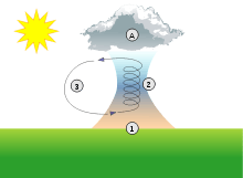 Ascendance thermique.