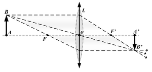 (fig. 3) Une lentille convergente renverse l'objet AB en l'image A'B' (pour n'importe quelle direction de l'objet AB)