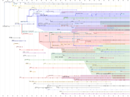 Chronologie des versions de navigateurs.