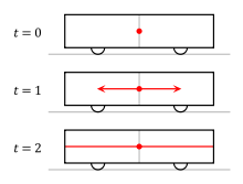 L'émission des signaux lumineux par rapport au train, vue par l'observateur dans le train.