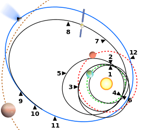 Mission de la sonde Rosetta :1 - Mars 2004 : lancement de Rosetta,2 - mars 2005 : 1re assistance gravitationnelle de la Terre,3 - février 2007 : assistance gravitationnelle de Mars,4 - novembre 2007 : deuxième assistance gravitationnelle de la Terre,5 - septembre 2008 : survol de l'astéroïde Šteins,6 - novembre 2009 : 3e et dernière assistance gravitationnelle de la Terre,7 - juillet 2010 : rendez-vous avec l'astéroïde (21) Lutetia,8 - juillet 2011 : mise en sommeil de la sonde,9 - 20 janvier 2014 : réactivation de la sonde,10 - août 2014 : mise en orbite autour de la comète,11 - novembre 2014 : atterrissage de Philae à la surface de la comète,12 - août 2015 : fin de la mission.