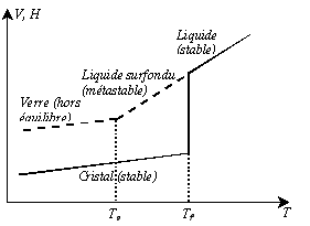 Variations thermiques du volume spécifique V et de l’enthalpie H lors du passage de l’état liquide à l’état solide (vitreux ou cristallin).