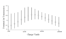Figure 3. Graphique représentant la transmissibilité (axe des ordonnées), et la charge virale (axe de abscisses). Les barres verticales représentent l’intervalle de confiance à 95 %.